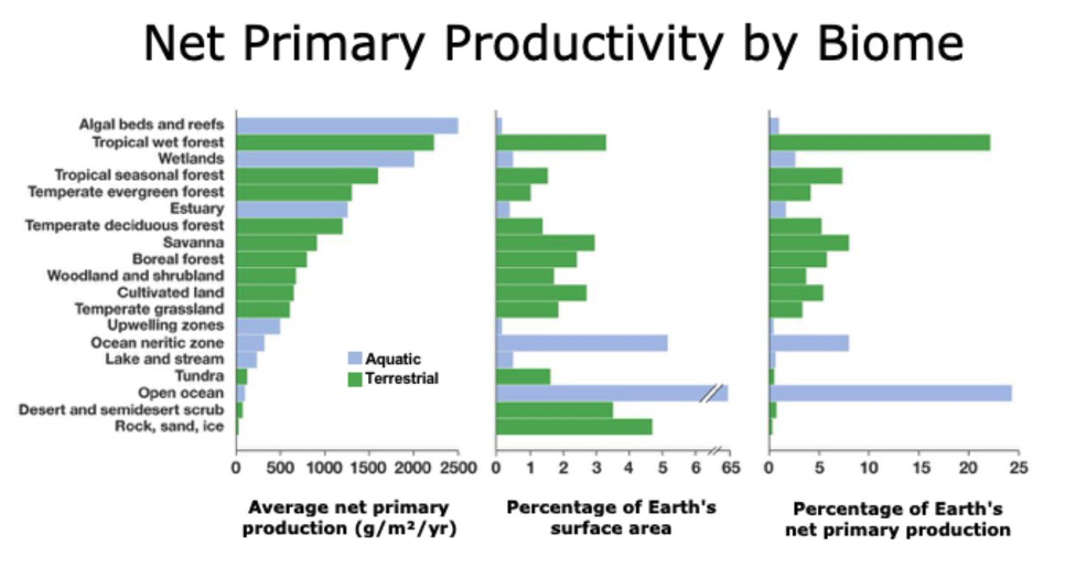 Productivity by biome (Freeman, S. Biological science. Pearson/Benjamin Cummings)