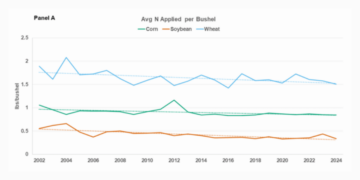 N efficiency chart (Please cover over “Panel A”) (National Agriculture Statistics Service; farmdoc estimates) — Average N applied per bushel, 2002–2024.